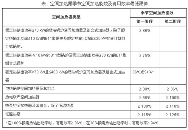 欧盟通报空间加热器和热水器ErP生态设计 