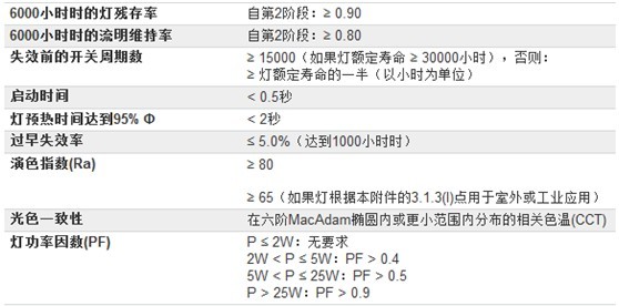欧盟ErP指令将纳入定向灯和LED灯的性能标准 