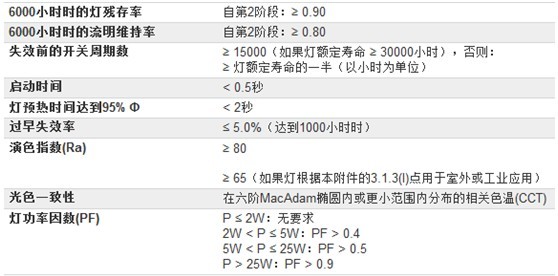 欧盟ErP指令将纳入定向灯和LED灯的性能标准 