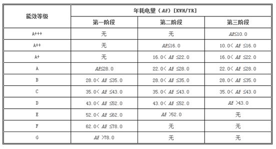 欧盟真空吸尘器ErP及能源标识实施条例草案简介 