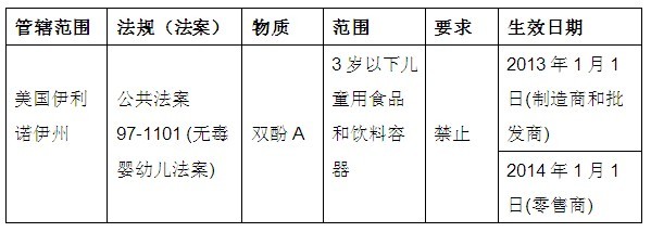 美国伊利诺伊州通过儿童看护产品BPA禁令 