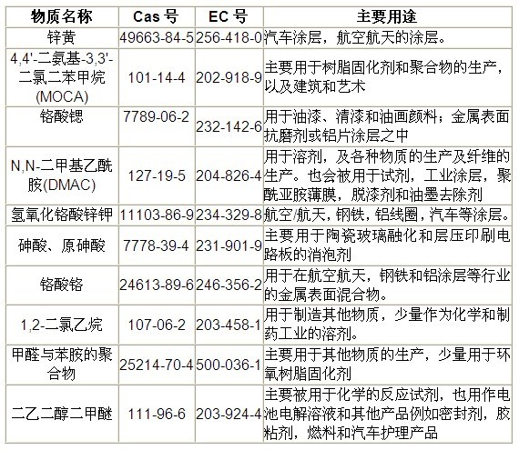 欧盟建议新增10种需授权物质 