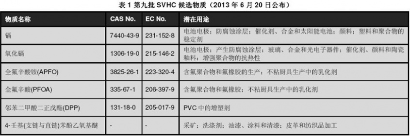 REACH-SVHC清单更新至144项 