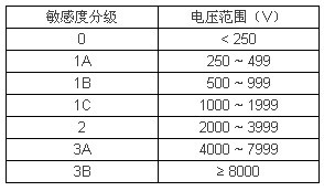 HBM模式下静电放电试验介绍 