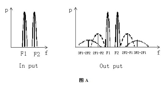 无源交调的产生与测试 