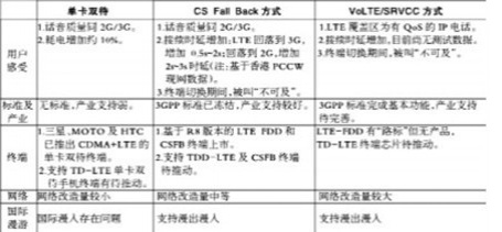 LTE话音技术的三大方向  