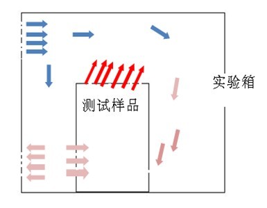 上回风下出风式温湿度环境箱的优点及特点简介 