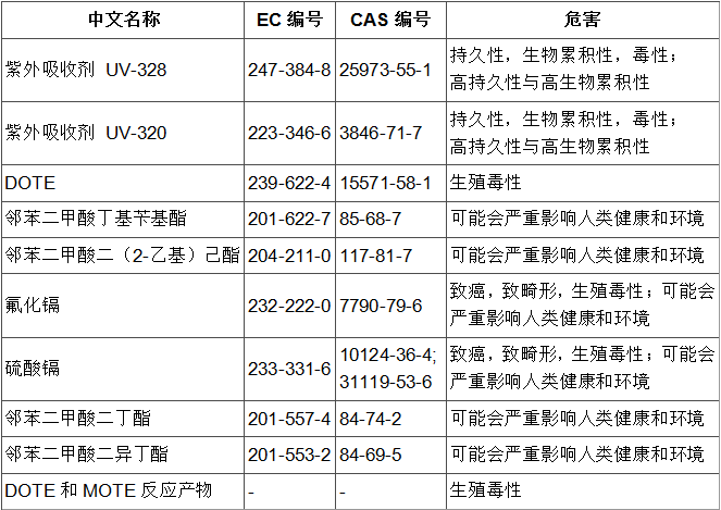 欧盟就将10种物质列入高度关注物质（SVHC）清单征询公众意见