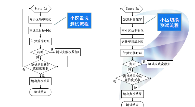 LTE终端RRM一致性测试小区重选介绍