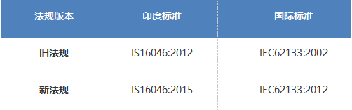 印度BIS推迟执行电池新标准