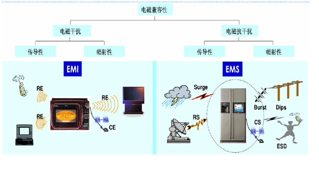 EMI、EMS和EMC这仨马甲能分得清么？