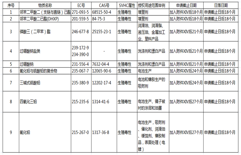 REACH或将再添9项SVHC授权物质