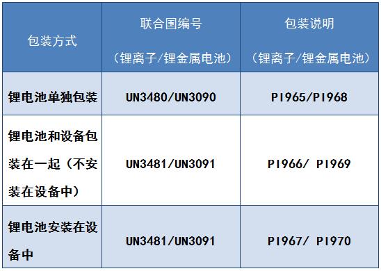 【摩尔讲堂】锂电池运输包装要求