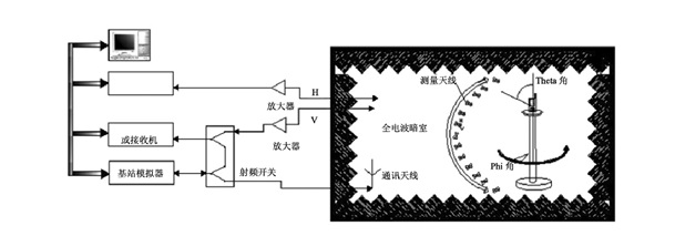 【摩尔讲堂】OTA测试知多少?