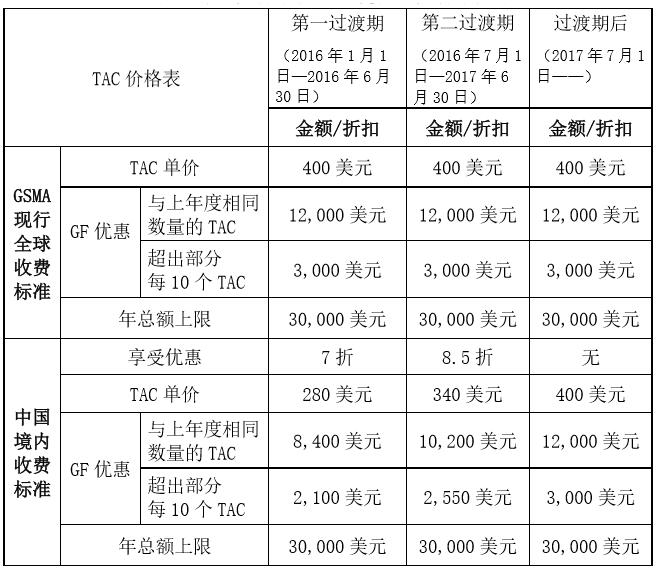 中国境内TAC核发收费标准
