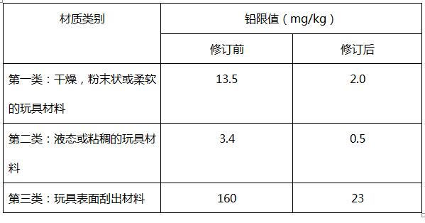 欧盟降低玩具指令中铅的限值