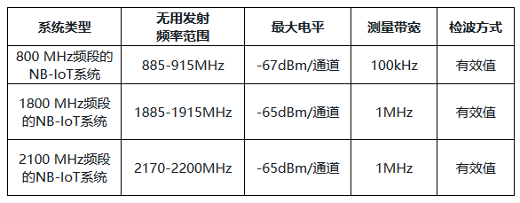 工信部正式公布NB-IoT系统频率使用要求