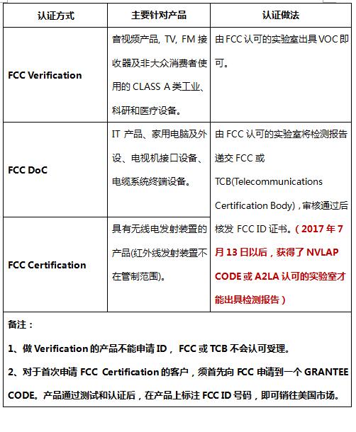 【FCC专题】认证方式和市场抽查