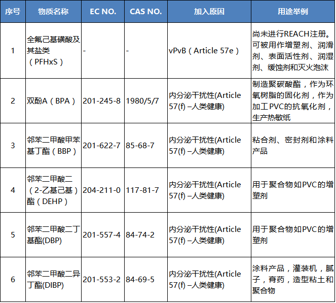 【欧盟REACH新动向】SVHC清单更新至174项