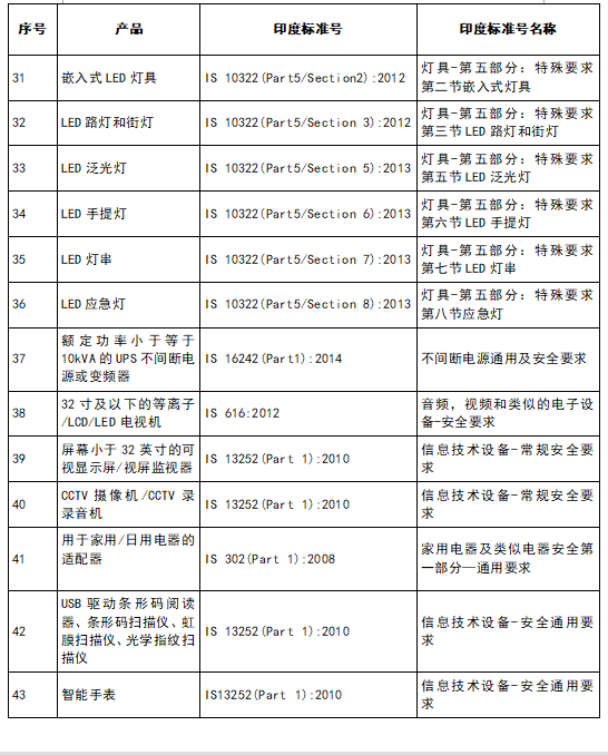 【印度BIS】13类新产品纳入强制注册体系