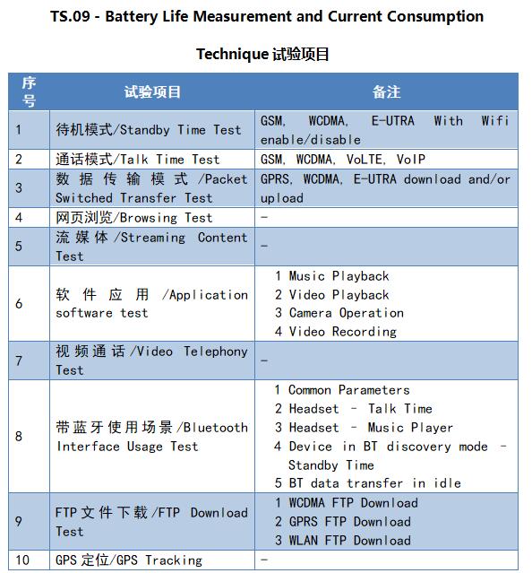 如何准确评估智能机电池续航时间