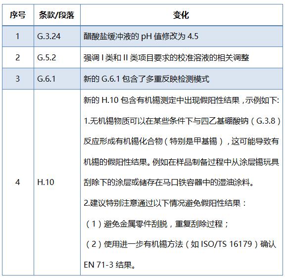 【标准更新】欧盟发布玩具安全标准EN 71-3:2013+A2:2017