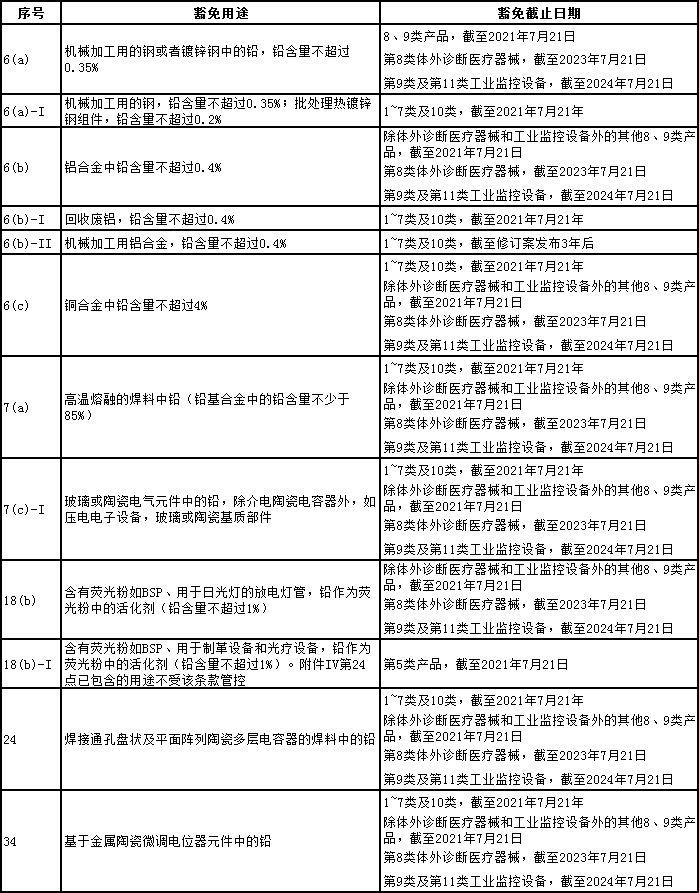 【欧盟RoHS动态】针对8项铅豁免提案发起公众咨询