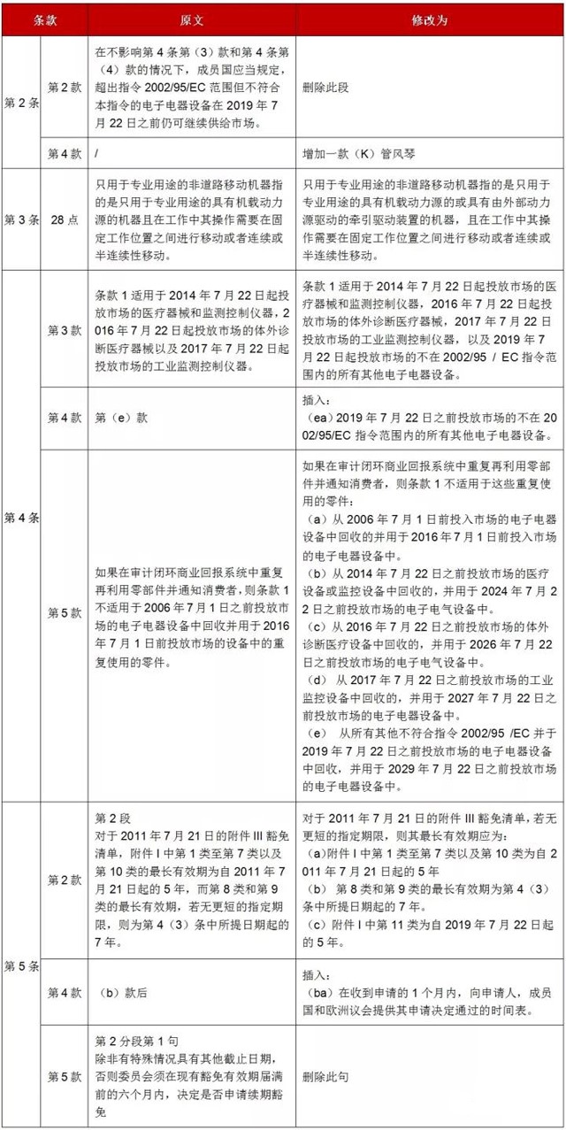 【ROHS】欧盟发布指令（EU）2017/2102