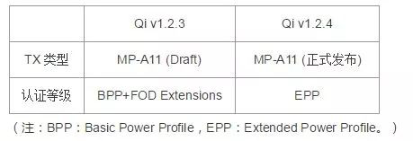 Qi标准最新版本v1.2.4来了