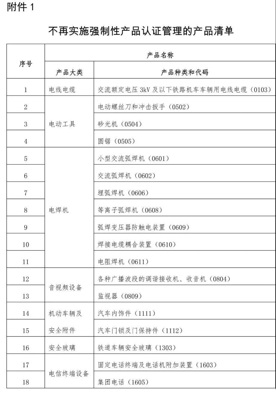 【摩尔资讯】又减了！CCC认证目录和实施要求再次调整
