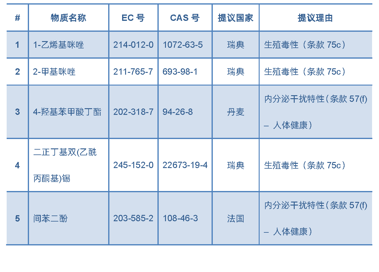 【摩尔资讯】5项新物质被提议加入SVHC高度关注物质清单