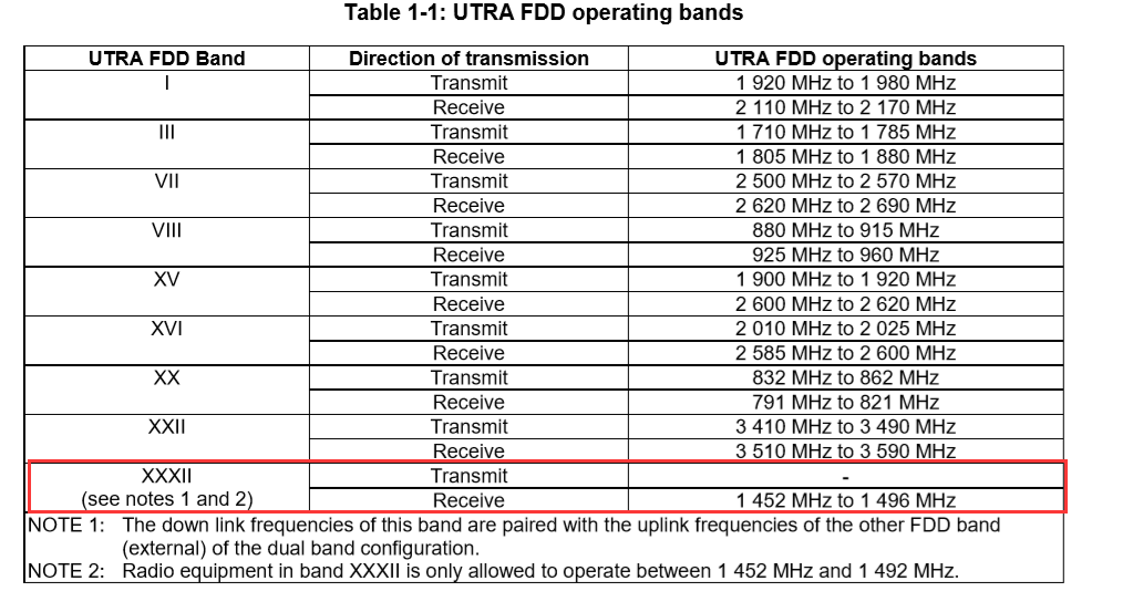 UTRA FDD operating Bands