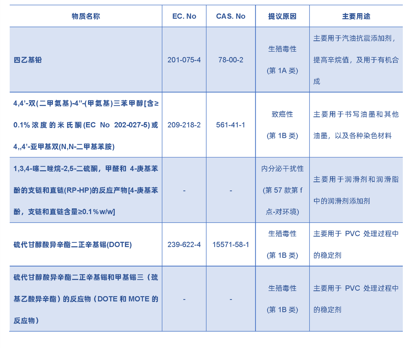 【摩尔资讯】欧盟REACH附件XIV授权物质清单拟新增五项物质