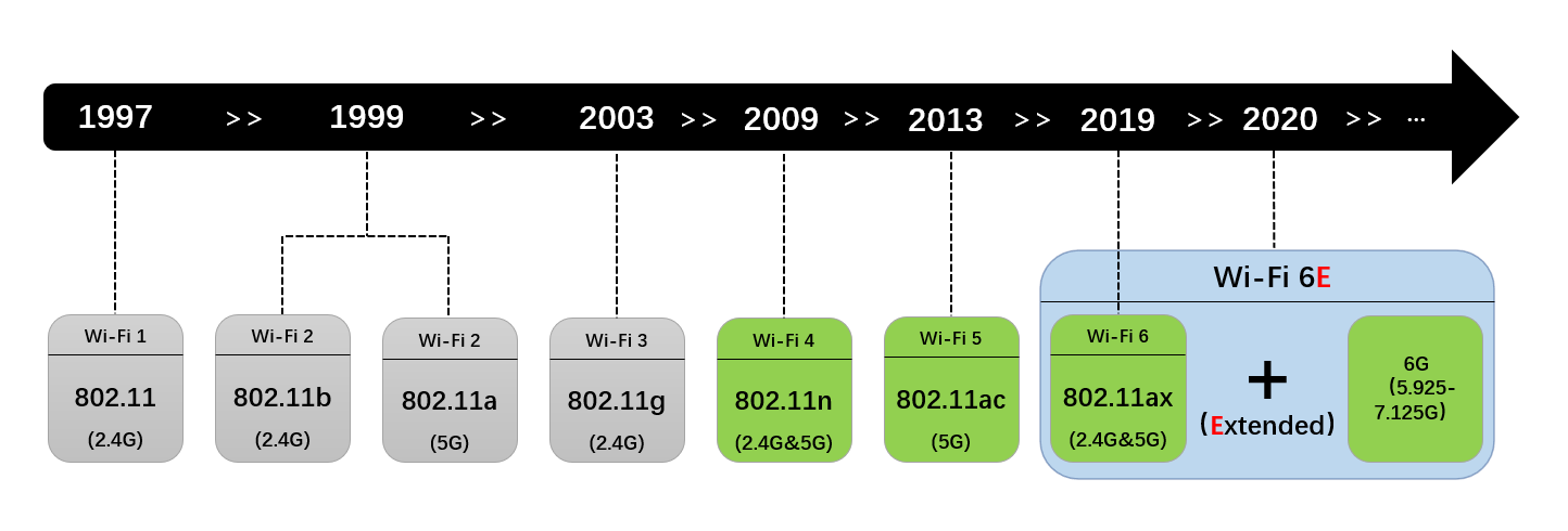 【摩尔资讯】Wi-Fi 6E及其FCC/CE认证法规要求解读