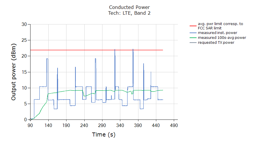 Time-varying Tx power transmission