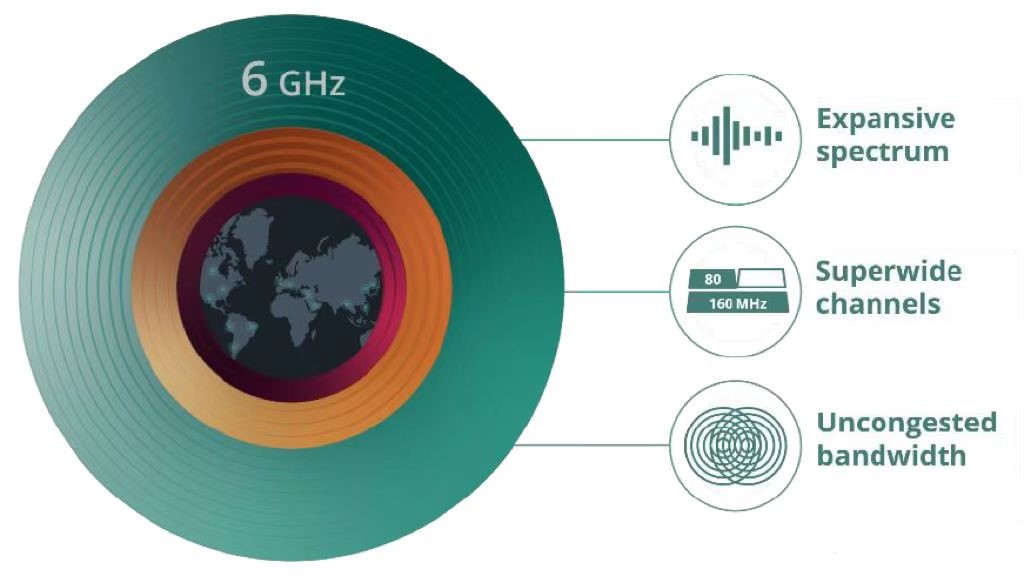 Wi-Fi 6E 6GHz频谱容量