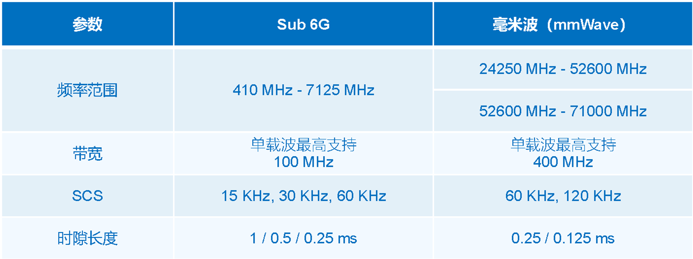 Sub 6G 与毫米波区别