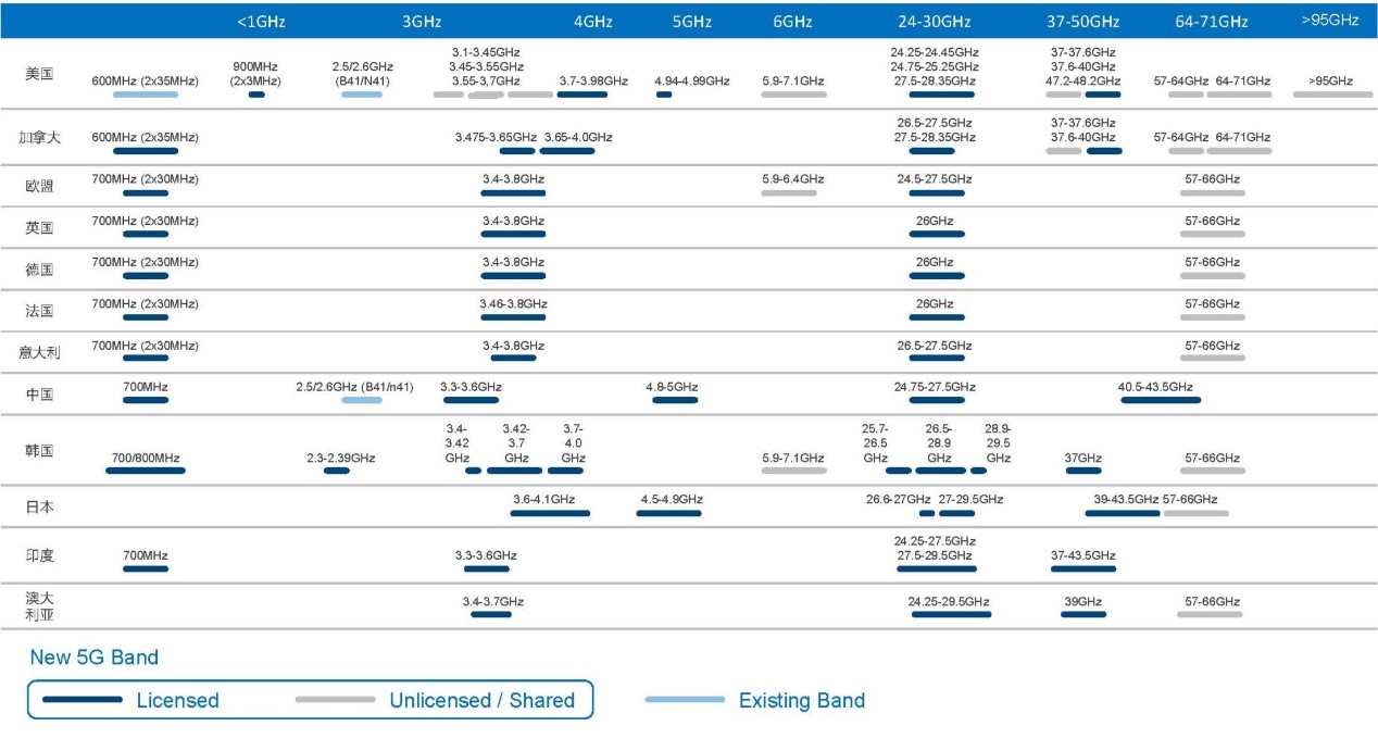 目前全球5G频谱分配