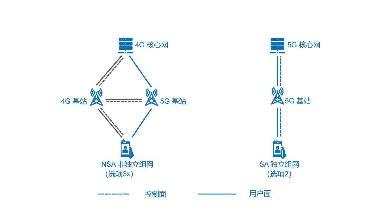 独立组网模式