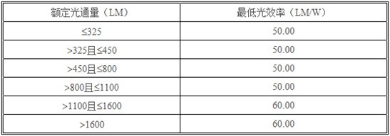 墨西哥发布普通照明用LED灯的能效标准草案